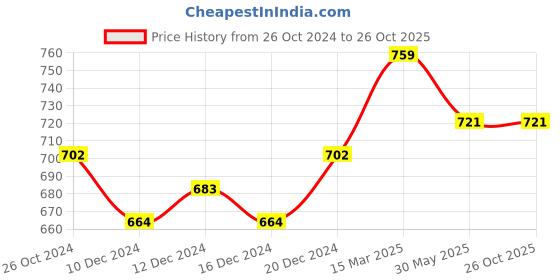 myntra.com bigbanana Men Plus Size Teal Blue Polo Collar Cotton T-shirt bigbanana Price History Graph from 26 Oct 2024 to 25 Oct 2025