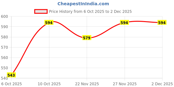 myntra.com bigbanana Men Plus Size Typography Colourblocked Anti Odour T-shirt bigbanana Price History Graph from 6 Oct 2025 to 1 Dec 2025