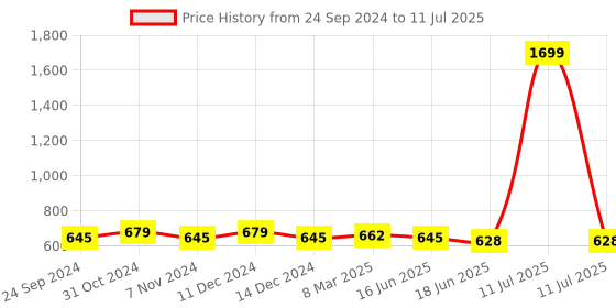 myntra.com bigbanana Men Plus Size Typography Printed Antimicrobial Technology Shorts bigbanana Price History Graph from 24 Sep 2024 to 11 Jul 2025