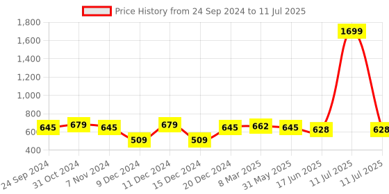 myntra.com bigbanana Men Plus Size Typography Printed Antimicrobial Technology Sports Shorts bigbanana Price History Graph from 24 Sep 2024 to 11 Jul 2025