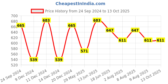 myntra.com bigbanana Men Plus Size Typography Printed Antimicrobial Technology Sports Shorts bigbanana Price History Graph from 24 Sep 2024 to 12 Oct 2025