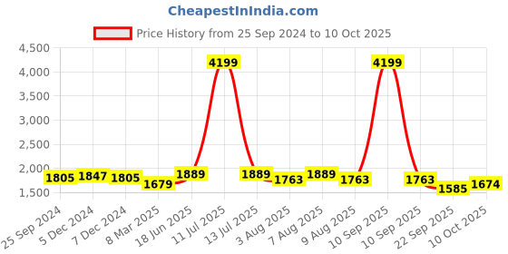 myntra.com bigbanana Men Plus Size Washed Heavy Fade Stretchable Cargo Jeans bigbanana Price History Graph from 25 Sep 2024 to 10 Oct 2025