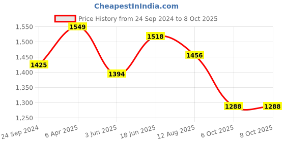 myntra.com bigbanana Men Plus Size Washed Indigo Denim bigbanana Price History Graph from 24 Sep 2024 to 8 Oct 2025