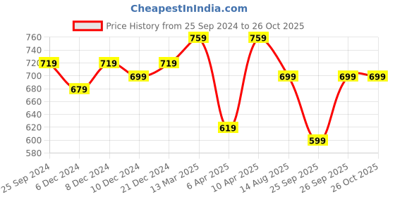 myntra.com bigbanana Men Plus Size Yellow Polo Collar T-shirt bigbanana Price History Graph from 25 Sep 2024 to 26 Oct 2025
