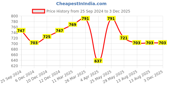 myntra.com bigbanana Men Polo Collar Bio Finish Solid Plus Size T-shirt bigbanana Price History Graph from 25 Sep 2024 to 3 Dec 2025