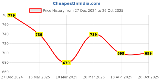 myntra.com bigbanana Men Polo Collar Bio Finish T-shirt bigbanana Price History Graph from 27 Dec 2024 to 26 Oct 2025