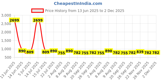 myntra.com bigbanana Men Printed Casual Plus Size Shirt bigbanana Price History Graph from 13 Jun 2025 to 1 Dec 2025