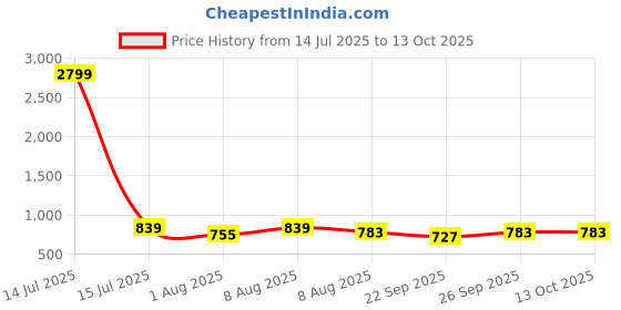myntra.com bigbanana Men Printed Plus Size Casual Shirt bigbanana Price History Graph from 14 Jul 2025 to 13 Oct 2025