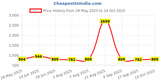 myntra.com bigbanana Men Printed Thread Work Kurta bigbanana Price History Graph from 29 May 2025 to 14 Oct 2025