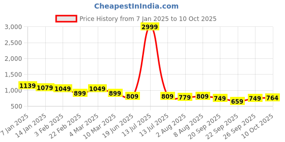myntra.com bigbanana Men Pullover bigbanana Price History Graph from 7 Jan 2025 to 10 Oct 2025