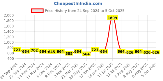 myntra.com bigbanana Men Regular Fit Mid Rise Plus Size Regular Shorts bigbanana Price History Graph from 24 Sep 2024 to 4 Oct 2025