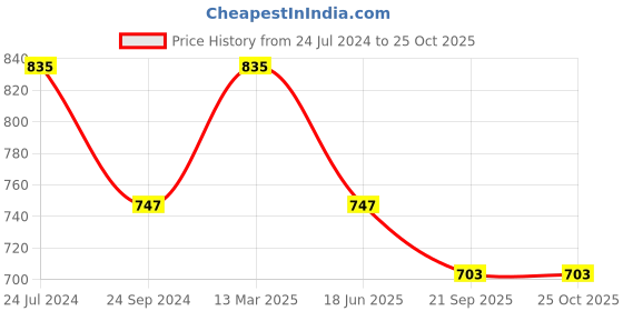myntra.com bigbanana Men Self Design Polo Collar Bio Finish T-shirt bigbanana Price History Graph from 24 Jul 2024 to 25 Oct 2025