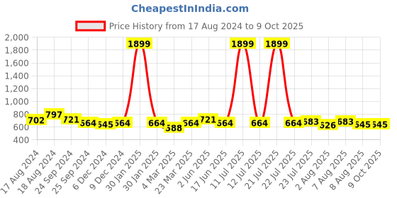 myntra.com bigbanana Men Solid Mid Rise Rapid Dry Technology Plus Size Shorts bigbanana Price History Graph from 17 Aug 2024 to 8 Oct 2025