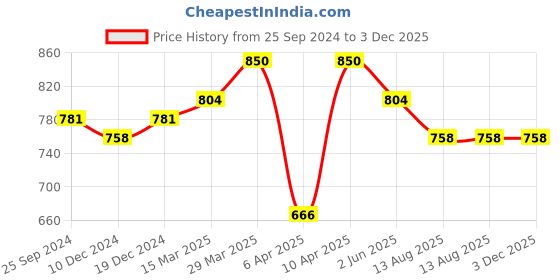 myntra.com bigbanana Men Solid Polo Collar Bio Finish Pocket T-shirt bigbanana Price History Graph from 25 Sep 2024 to 3 Dec 2025