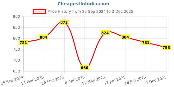 myntra.com bigbanana Men Solid Polo Collar Pocket Plus Size Pure Cotton T-shirt bigbanana Price History Graph from 25 Sep 2024 to 3 Dec 2025