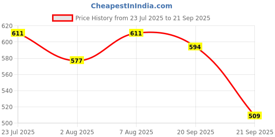 myntra.com bigbanana Men Striped Anti Odour Applique T-shirt bigbanana Price History Graph from 23 Jul 2025 to 21 Sep 2025