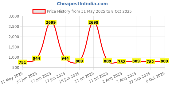 myntra.com bigbanana Men Striped Patchwork Kurta bigbanana Price History Graph from 31 May 2025 to 8 Oct 2025