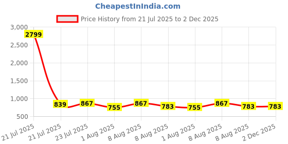 myntra.com bigbanana Men Striped Plus Size Casual Shirt bigbanana Price History Graph from 21 Jul 2025 to 2 Dec 2025