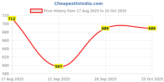 myntra.com bigbanana Men Striped Polo Collar Monochrome Bio Finish Pockets T-shirt bigbanana Price History Graph from 17 Aug 2025 to 25 Oct 2025