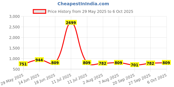 myntra.com bigbanana Men Striped Thread Work Kurta bigbanana Price History Graph from 29 May 2025 to 6 Oct 2025