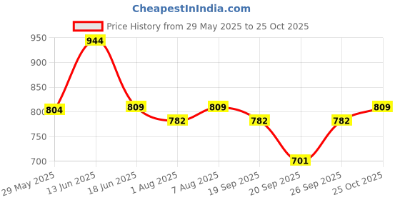 myntra.com bigbanana Men Striped Thread Work Kurta bigbanana Price History Graph from 29 May 2025 to 25 Oct 2025