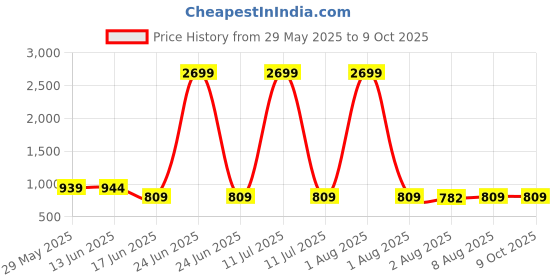 myntra.com bigbanana Men Striped Thread Work Kurta bigbanana Price History Graph from 29 May 2025 to 8 Oct 2025