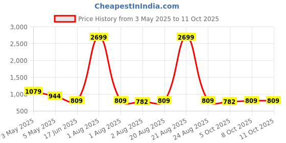 myntra.com bigbanana Men Striped Thread Work Kurta bigbanana Price History Graph from 3 May 2025 to 10 Oct 2025