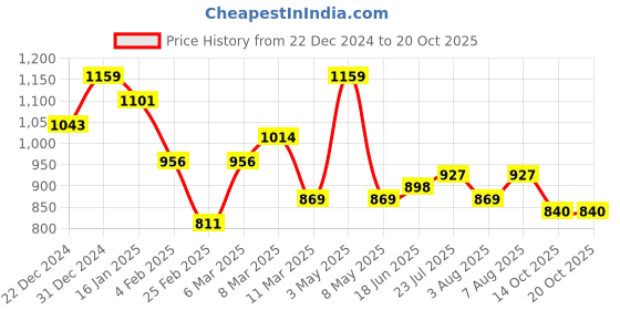 myntra.com bigbanana Men Sweatshirt bigbanana Price History Graph from 22 Dec 2024 to 20 Oct 2025