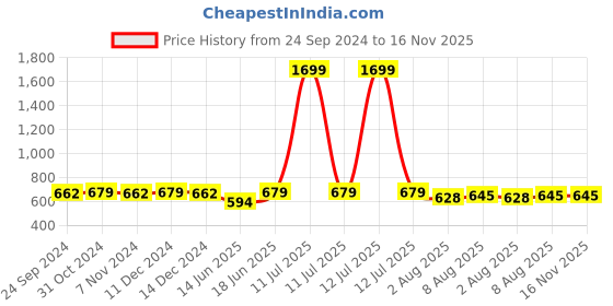 myntra.com bigbanana Men Teal Solid Regular Fit Sports Shorts bigbanana Price History Graph from 24 Sep 2024 to 16 Nov 2025