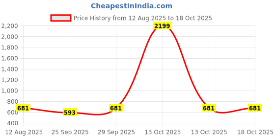 myntra.com bigbanana Men Typography Printed Polo Collar Bio Finish Applique T-shirt bigbanana Price History Graph from 12 Aug 2025 to 16 Oct 2025