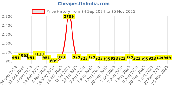myntra.com bigbanana Men Washed Denim Shorts bigbanana Price History Graph from 24 Sep 2024 to 25 Nov 2025