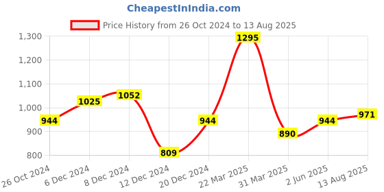 myntra.com bigbanana Originals Men Colourblocked Polo Collar Bio Finish Plus Size T-shirt bigbanana originals Price History Graph from 26 Oct 2024 to 13 Aug 2025