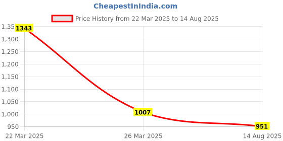 myntra.com bigbanana Originals Men Embroidered Polo Collar Pure Cotton Bio Finish Plus Size T-shirt bigbanana originals Price History Graph from 22 Mar 2025 to 14 Aug 2025