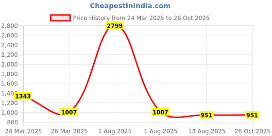 myntra.com bigbanana Originals Men Embroidered Polo Collar Pure Cotton Bio Finish Plus Size T-shirt bigbanana originals Price History Graph from 24 Mar 2025 to 25 Oct 2025