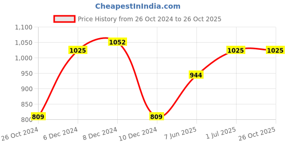 myntra.com bigbanana Originals Men Polo Collar Bio Finish Plus Size T-shirt bigbanana originals Price History Graph from 26 Oct 2024 to 26 Oct 2025