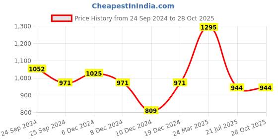 myntra.com bigbanana Originals Men Polo Collar Bio Finish Pockets T-shirt bigbanana originals Price History Graph from 24 Sep 2024 to 28 Oct 2025