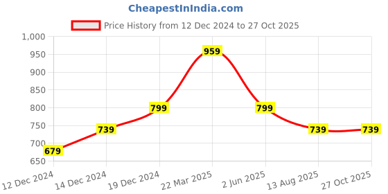 myntra.com bigbanana Originals Men Printed Bio Finish Pockets T-shirt bigbanana originals Price History Graph from 12 Dec 2024 to 27 Oct 2025