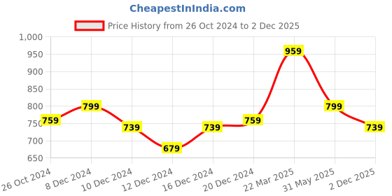 myntra.com bigbanana Originals Men Printed Bio Finish Pockets T-shirt bigbanana originals Price History Graph from 26 Oct 2024 to 2 Dec 2025