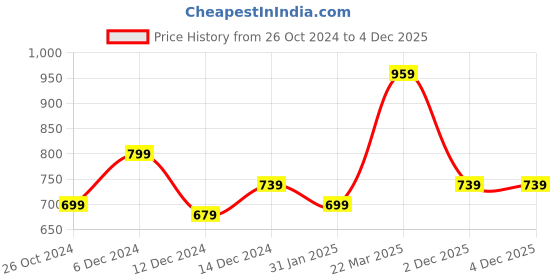myntra.com bigbanana Originals Men Printed Tropical Bio Finish Raw Edge T-shirt bigbanana originals Price History Graph from 26 Oct 2024 to 3 Dec 2025