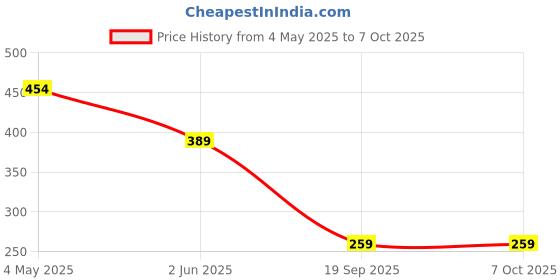 myntra.com bigbanana Pack of 2 Colorblock Ankle-Length Socks bigbanana Price History Graph from 4 May 2025 to 5 Oct 2025
