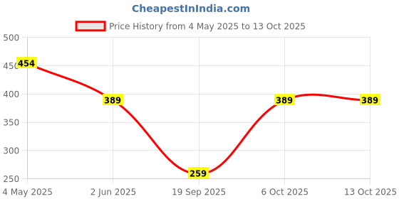 myntra.com bigbanana Pack Of 2Solid Multicolor Ankle Length Socks bigbanana Price History Graph from 4 May 2025 to 13 Oct 2025