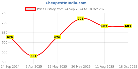 myntra.com bigbanana Plus Size Band Collar Bio Finish Pure Cotton T-shirt bigbanana Price History Graph from 24 Sep 2024 to 18 Oct 2025