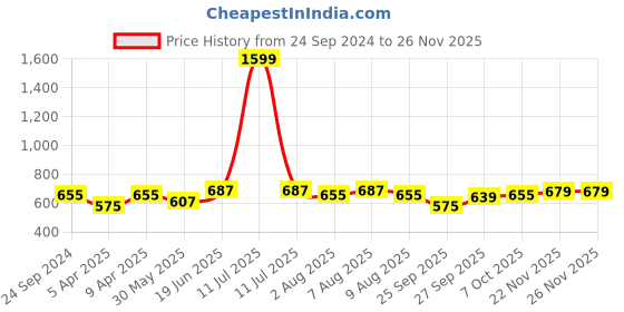 myntra.com bigbanana Plus Size Band Collar Long Sleeves Bio Finish Pure Cotton T-shirt bigbanana Price History Graph from 24 Sep 2024 to 25 Nov 2025