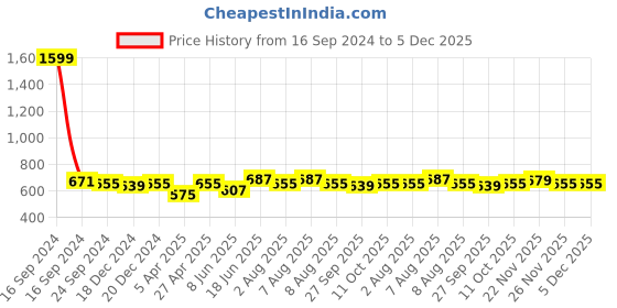 myntra.com bigbanana Plus Size Band Collar Long Sleeves Bio Finish Pure Cotton T-shirt bigbanana Price History Graph from 16 Sep 2024 to 5 Dec 2025
