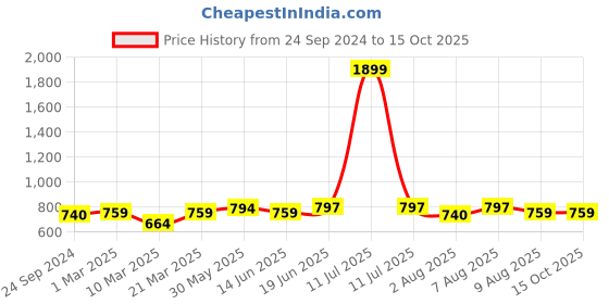 myntra.com bigbanana Plus Size Belper Men Burgundy Solid Antimicrobial Track Pants bigbanana Price History Graph from 24 Sep 2024 to 15 Oct 2025