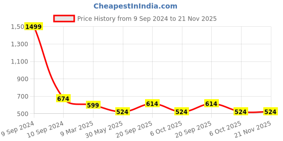 myntra.com bigbanana Plus Size Bio Finish Pure Cotton T-shirt bigbanana Price History Graph from 9 Sep 2024 to 20 Nov 2025