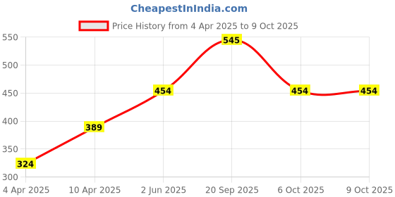 myntra.com bigbanana Plus Size Bio Finish T-shirt bigbanana Price History Graph from 4 Apr 2025 to 8 Oct 2025