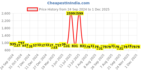 myntra.com bigbanana Plus Size Casual Shirt bigbanana Price History Graph from 24 Sep 2024 to 30 Nov 2025
