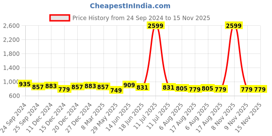 myntra.com bigbanana Plus Size Casual Shirt bigbanana Price History Graph from 24 Sep 2024 to 15 Nov 2025