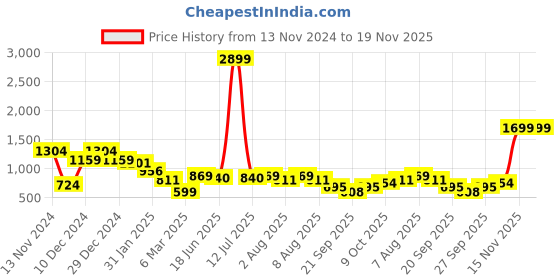 myntra.com bigbanana Plus Size Checked Round Neck  Cotton Sweatshirt bigbanana Price History Graph from 13 Nov 2024 to 19 Nov 2025
